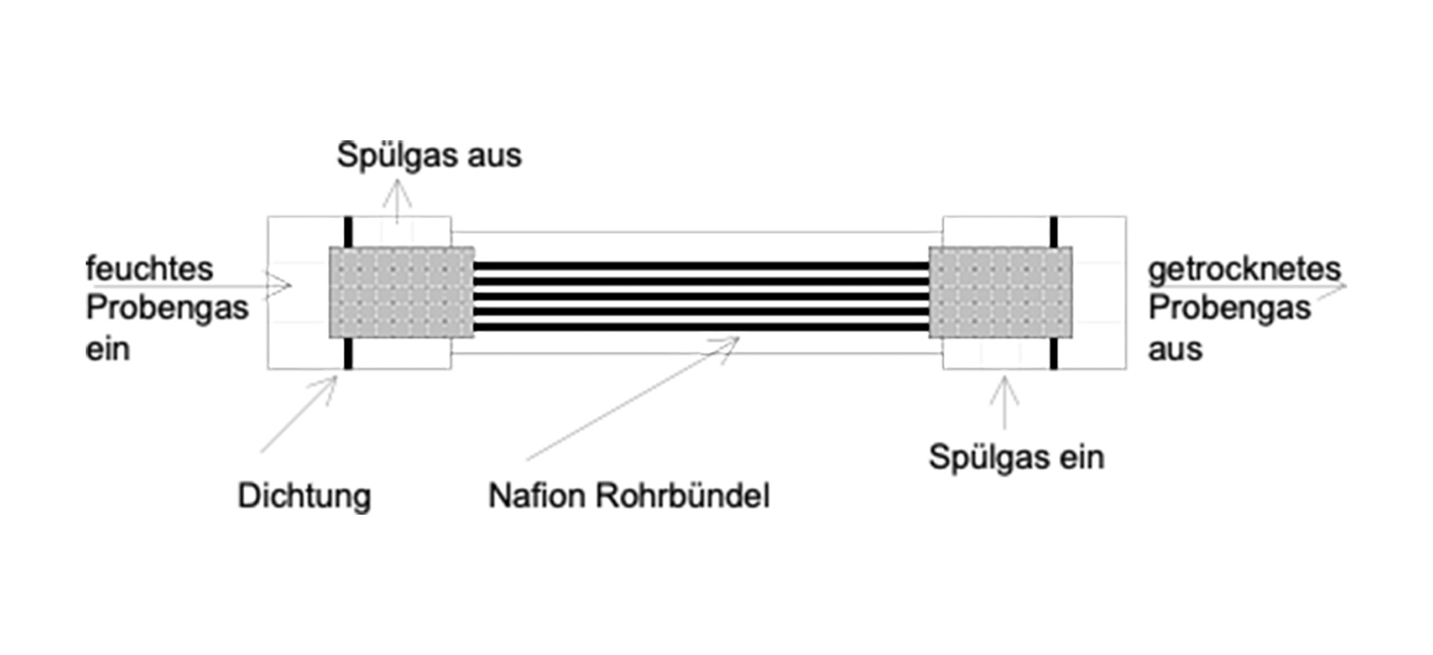 Schemazeichnung Feuchtetauscher als Messgastrockner